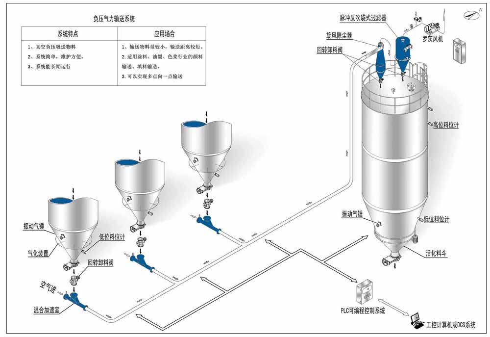 負(fù)壓氣力輸送 1-220H012222KV.jpg